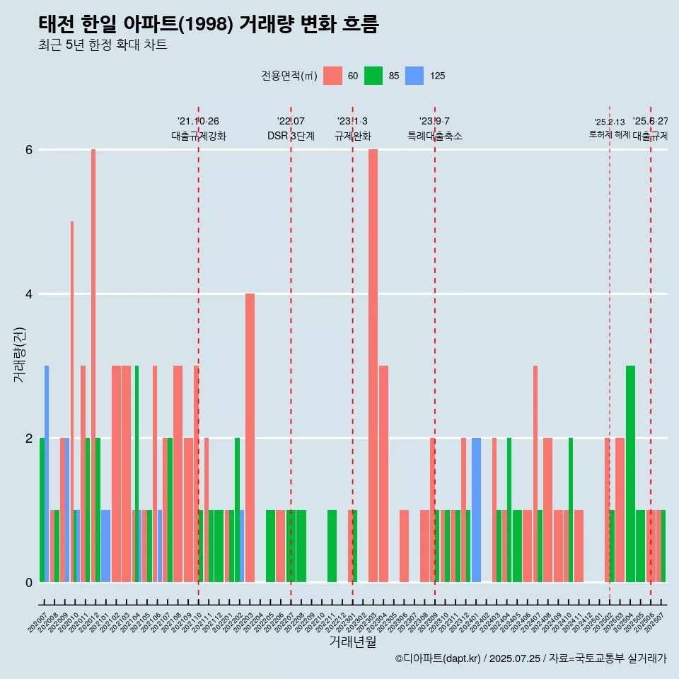 태전 한일 아파트(1998) 거래량 변화 흐름