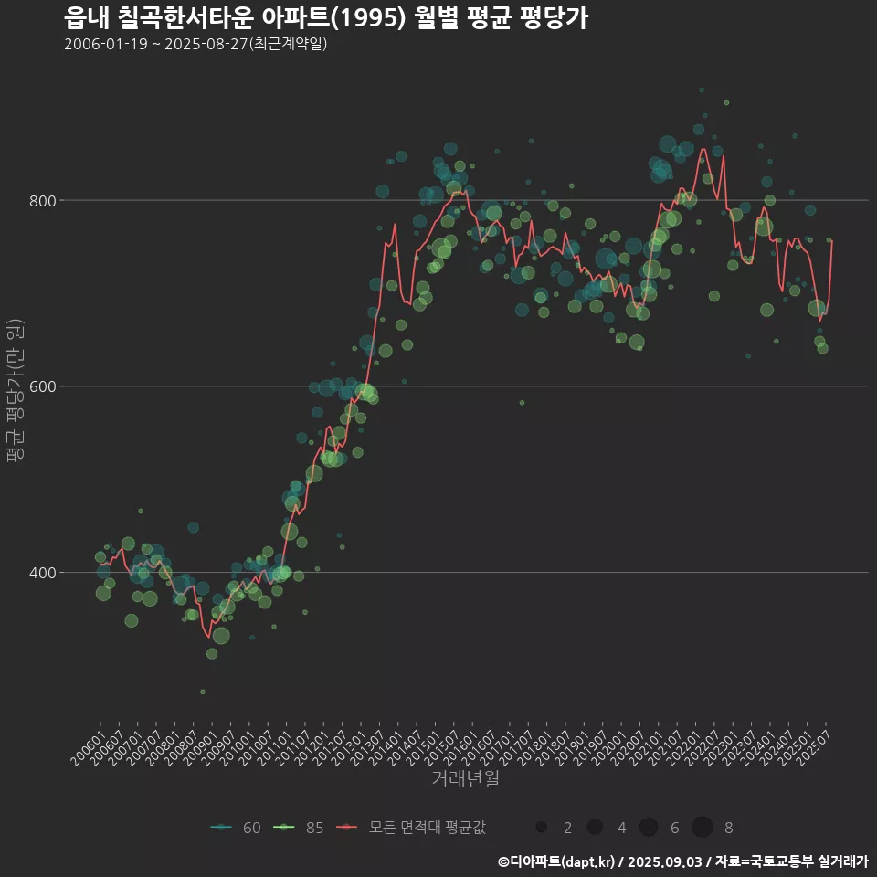 읍내 칠곡한서타운 아파트(1995) 월별 평균 평당가