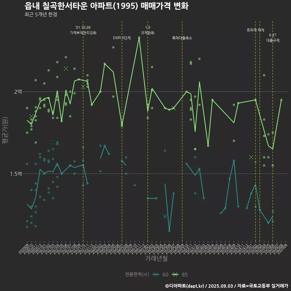 읍내 칠곡한서타운 아파트(1995) 매매가격 변화