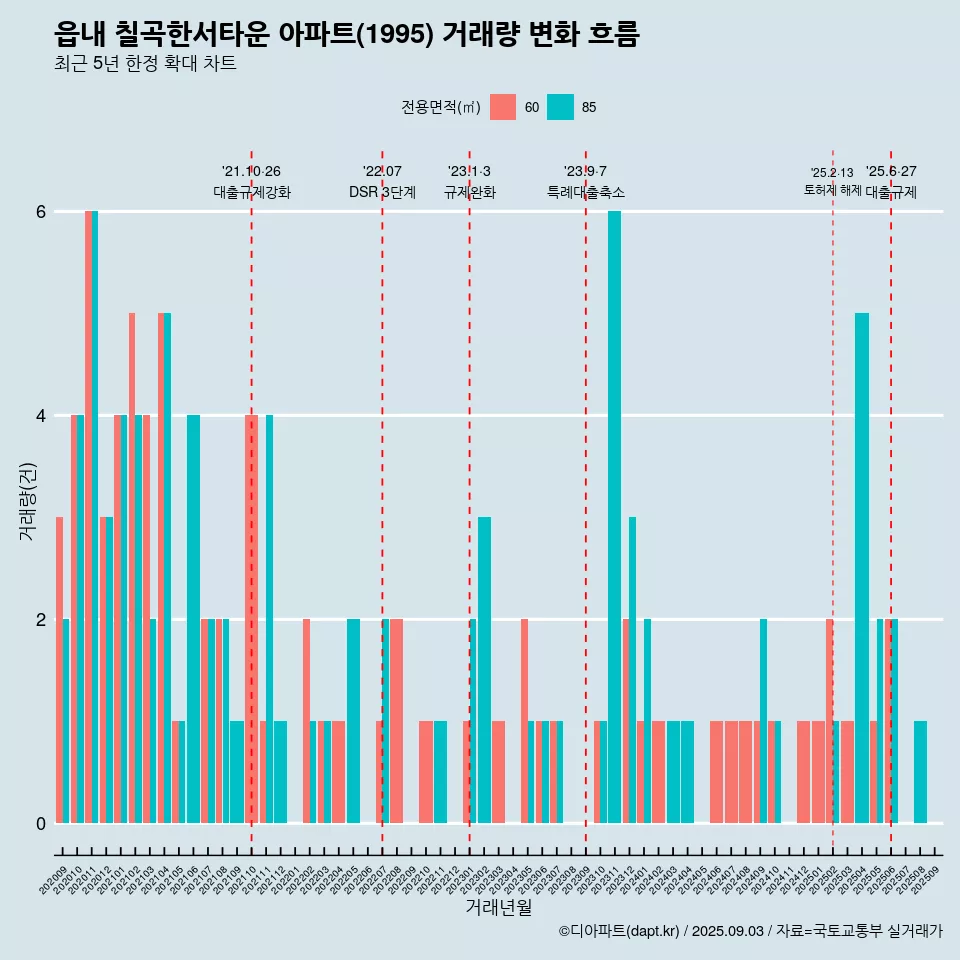 읍내 칠곡한서타운 아파트(1995) 거래량 변화 흐름