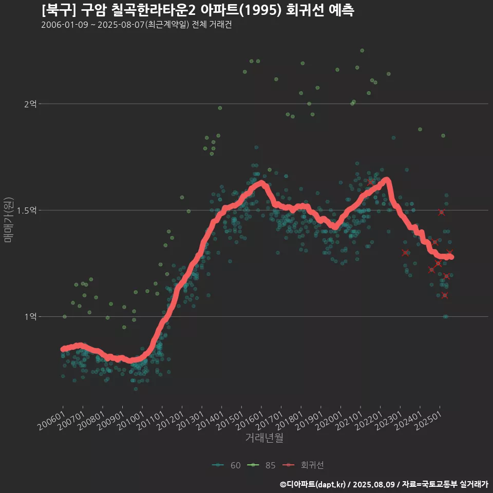 [북구] 구암 칠곡한라타운2 아파트(1995) 회귀선 예측