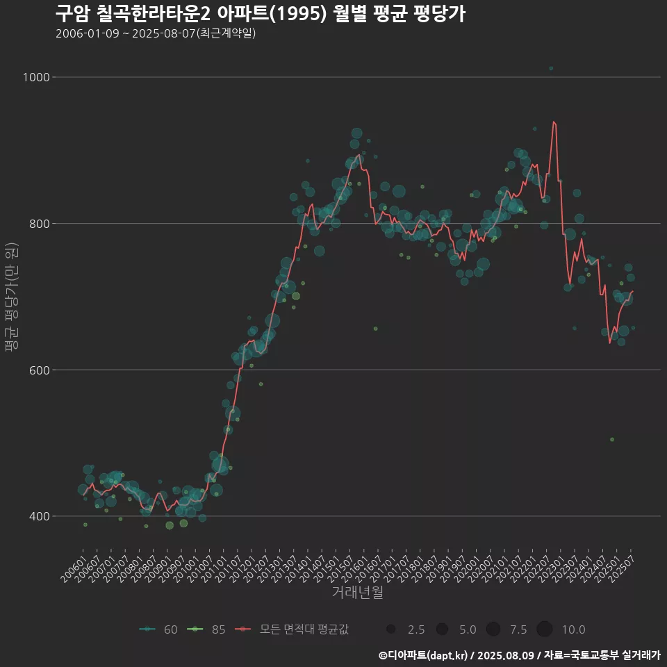 구암 칠곡한라타운2 아파트(1995) 월별 평균 평당가