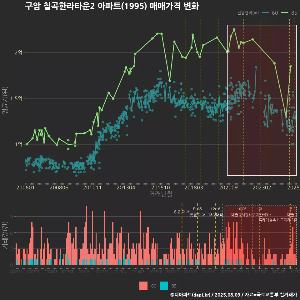 구암 칠곡한라타운2 아파트(1995) 매매가격 변화
