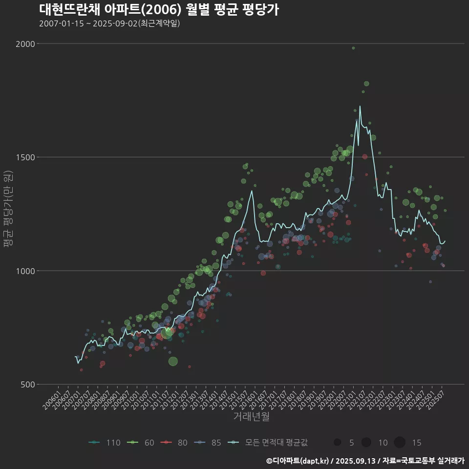 대현뜨란채 아파트(2006) 월별 평균 평당가