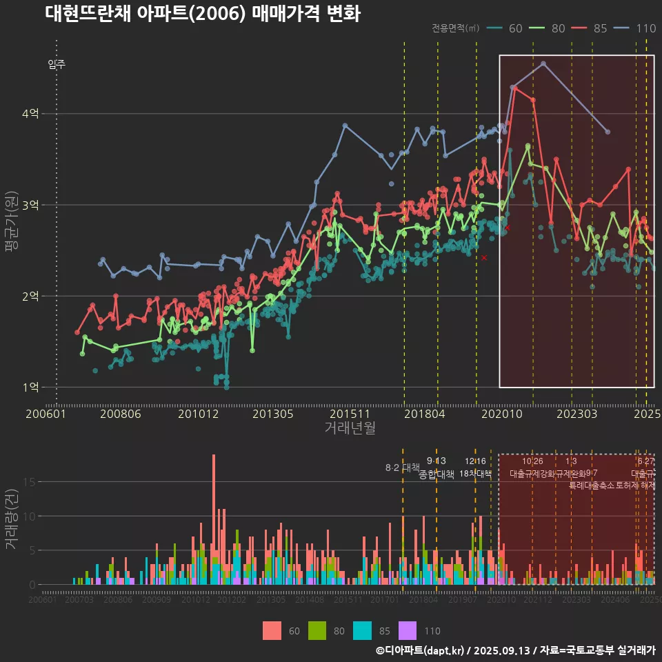 대현뜨란채 아파트(2006) 매매가격 변화