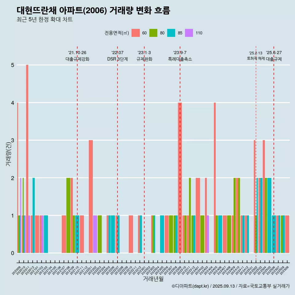 대현뜨란채 아파트(2006) 거래량 변화 흐름