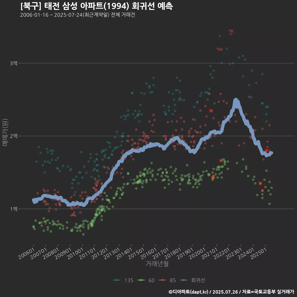 [북구] 태전 삼성 아파트(1994) 회귀선 예측