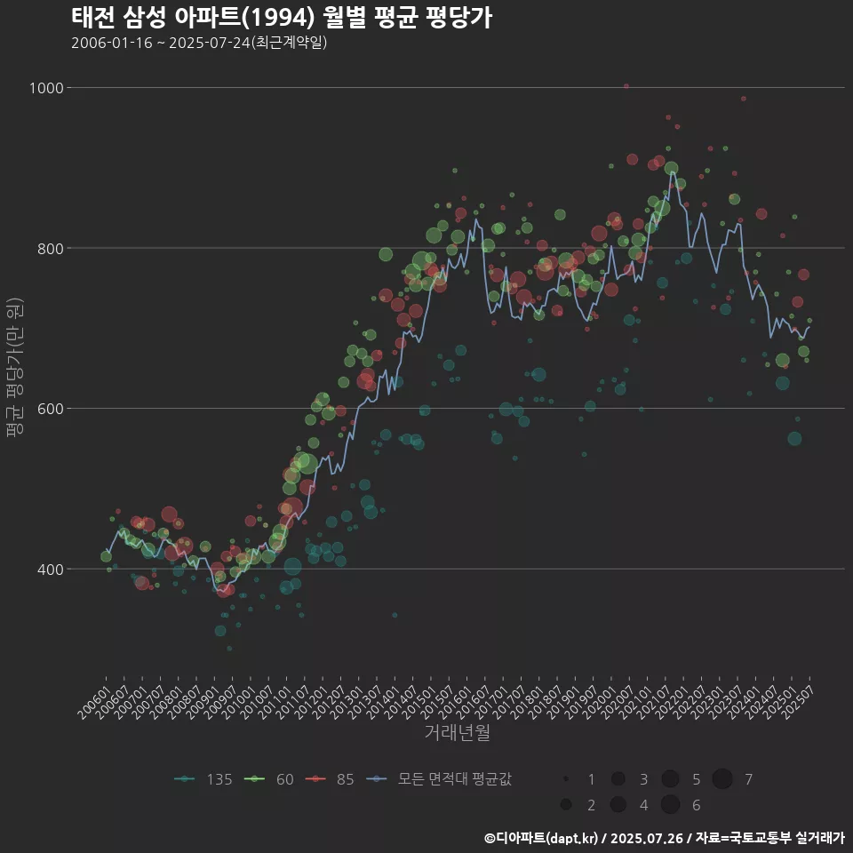 태전 삼성 아파트(1994) 월별 평균 평당가