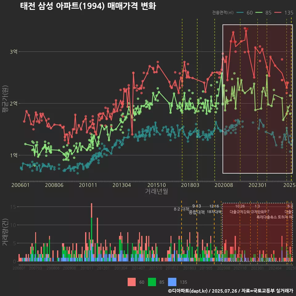 태전 삼성 아파트(1994) 매매가격 변화