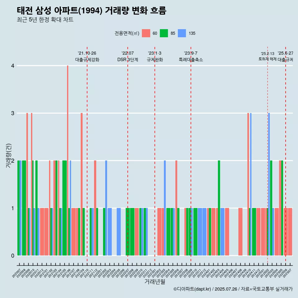 태전 삼성 아파트(1994) 거래량 변화 흐름