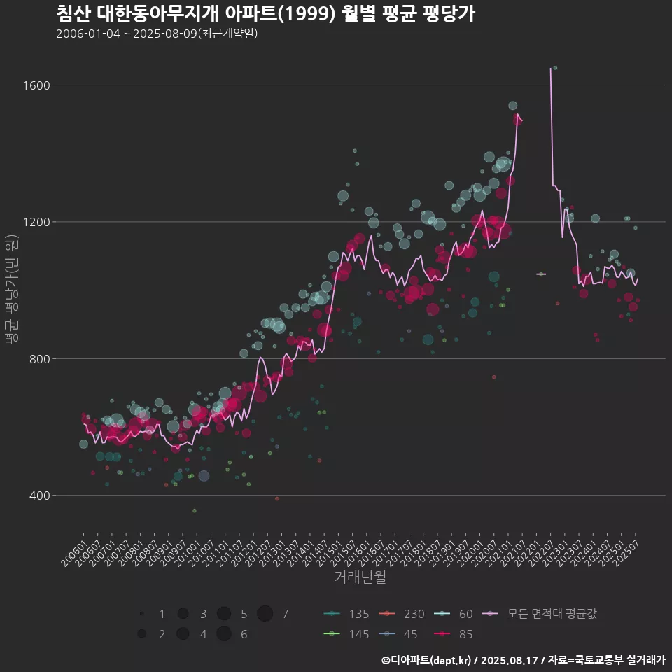 침산 대한동아무지개 아파트(1999) 월별 평균 평당가