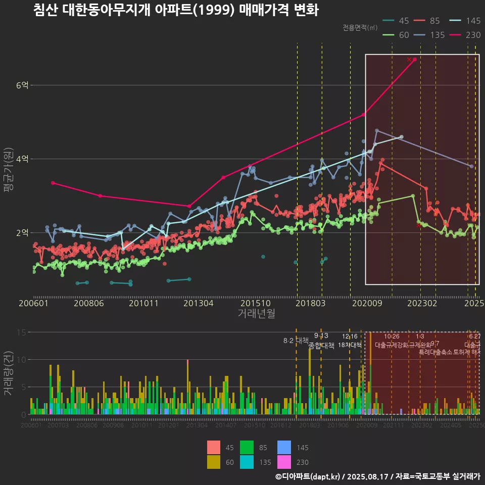 침산 대한동아무지개 아파트(1999) 매매가격 변화