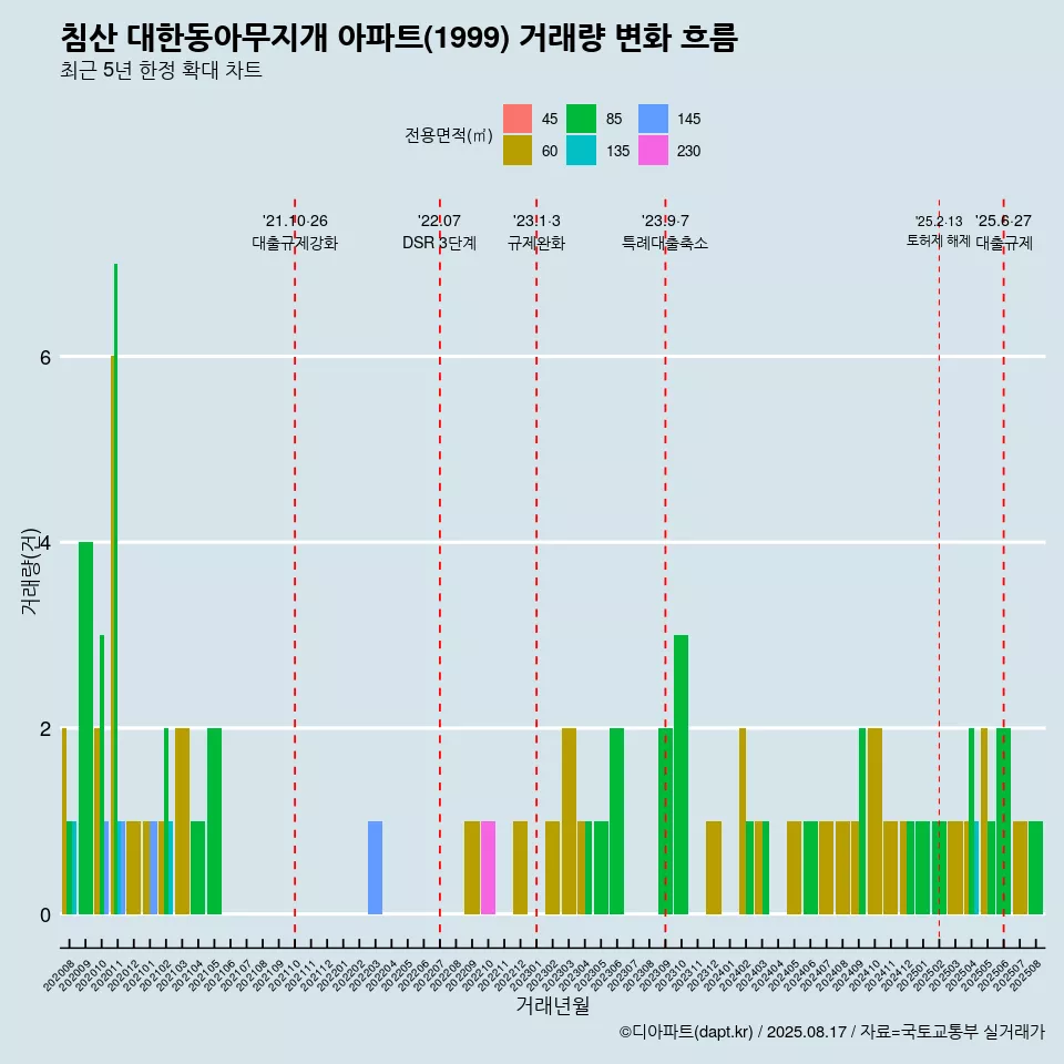 침산 대한동아무지개 아파트(1999) 거래량 변화 흐름