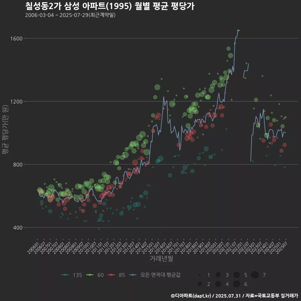 칠성동2가 삼성 아파트(1995) 월별 평균 평당가
