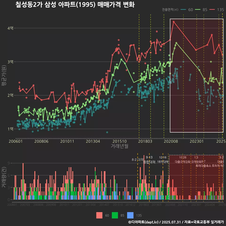 칠성동2가 삼성 아파트(1995) 매매가격 변화