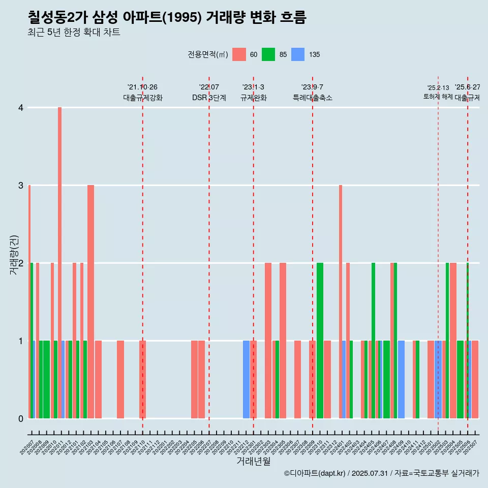 칠성동2가 삼성 아파트(1995) 거래량 변화 흐름