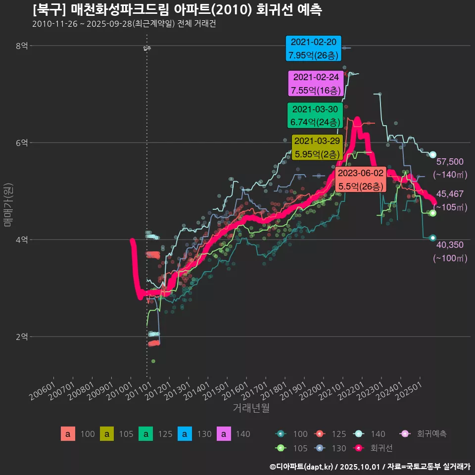 [북구] 매천화성파크드림 아파트(2010) 회귀선 예측