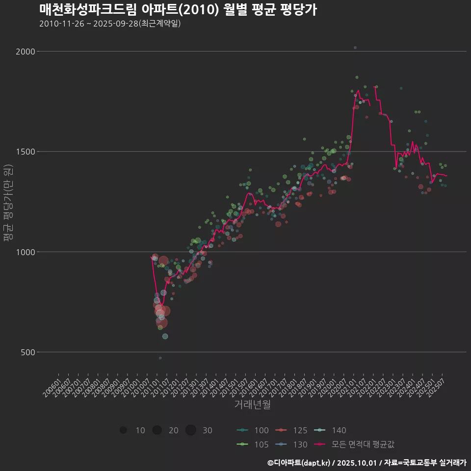 매천화성파크드림 아파트(2010) 월별 평균 평당가