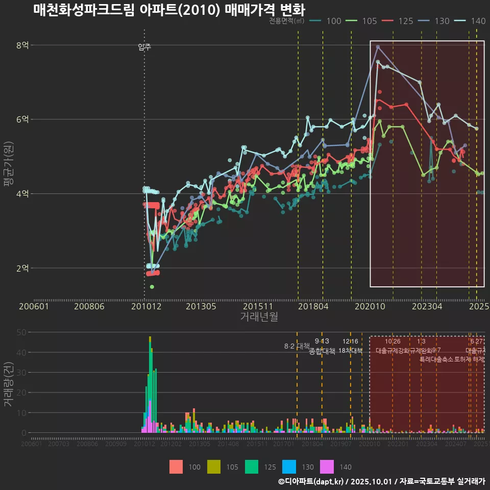 매천화성파크드림 아파트(2010) 매매가격 변화