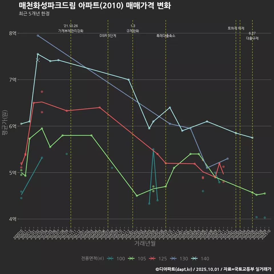 매천화성파크드림 아파트(2010) 매매가격 변화