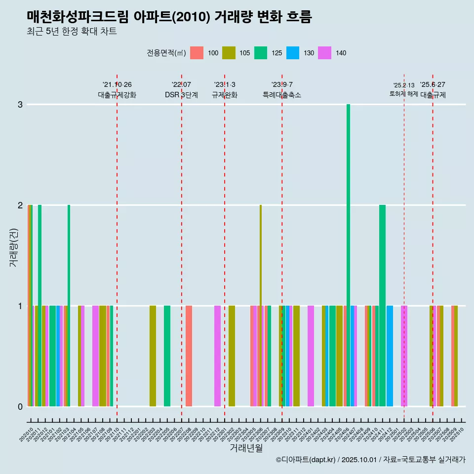 매천화성파크드림 아파트(2010) 거래량 변화 흐름