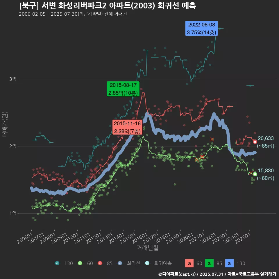 [북구] 서변 화성리버파크2 아파트(2003) 회귀선 예측