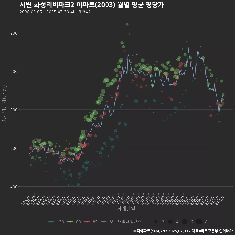 서변 화성리버파크2 아파트(2003) 월별 평균 평당가