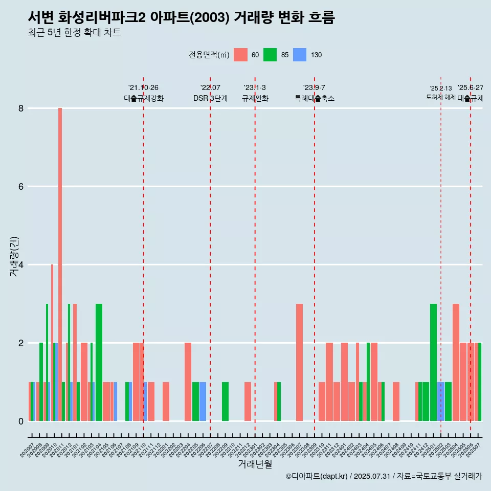서변 화성리버파크2 아파트(2003) 거래량 변화 흐름