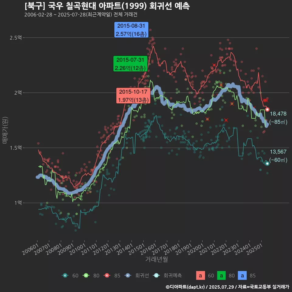 [북구] 국우 칠곡현대 아파트(1999) 회귀선 예측