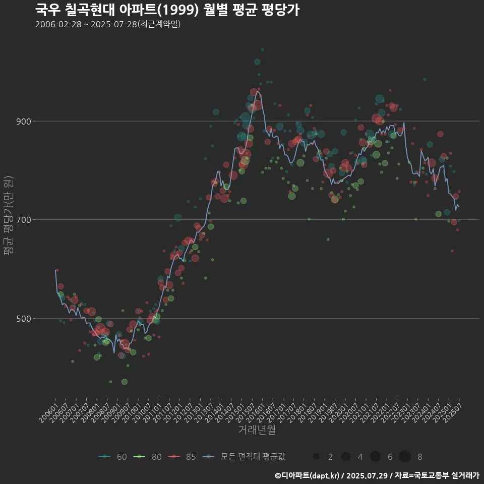 국우 칠곡현대 아파트(1999) 월별 평균 평당가
