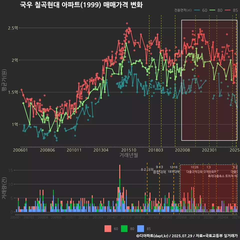 국우 칠곡현대 아파트(1999) 매매가격 변화