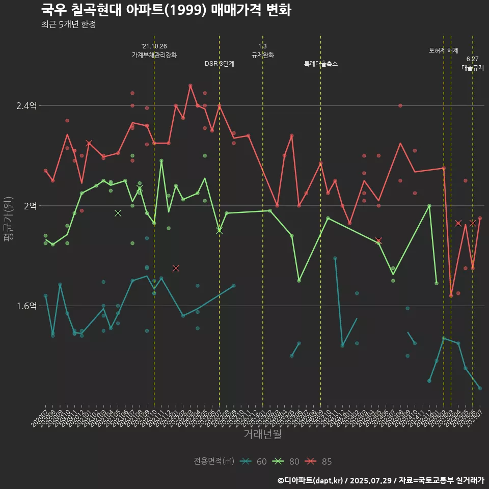 국우 칠곡현대 아파트(1999) 매매가격 변화