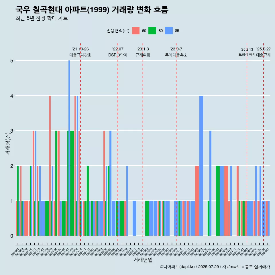 국우 칠곡현대 아파트(1999) 거래량 변화 흐름