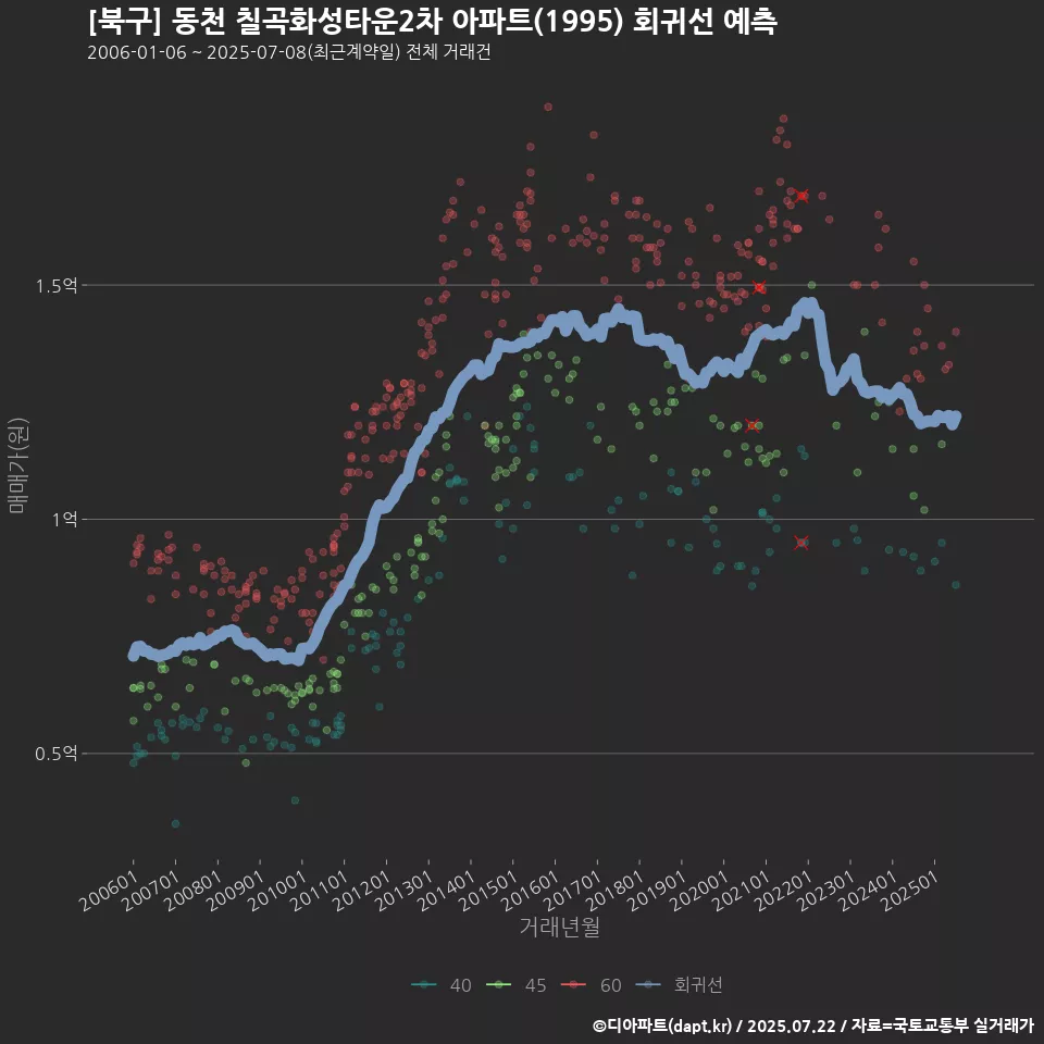 [북구] 동천 칠곡화성타운2차 아파트(1995) 회귀선 예측