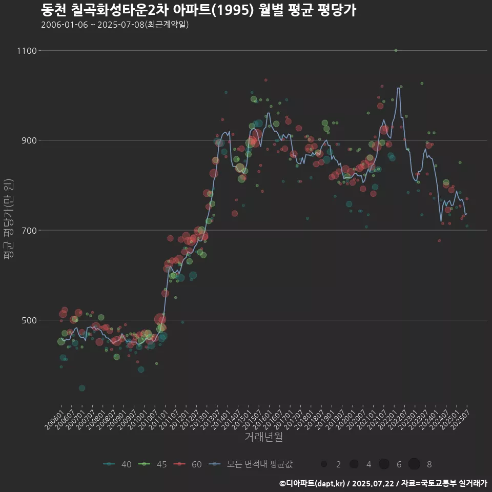 동천 칠곡화성타운2차 아파트(1995) 월별 평균 평당가