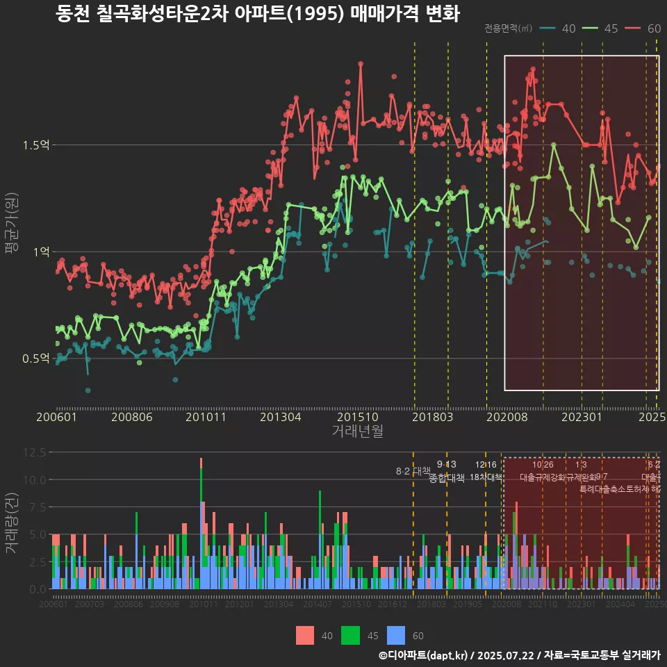 동천 칠곡화성타운2차 아파트(1995) 매매가격 변화
