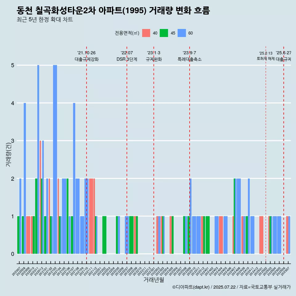 동천 칠곡화성타운2차 아파트(1995) 거래량 변화 흐름
