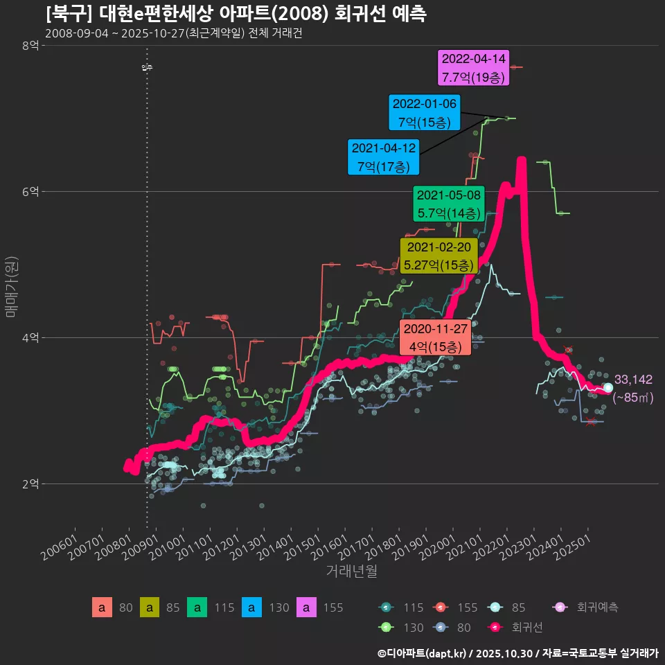 [북구] 대현e편한세상 아파트(2008) 회귀선 예측