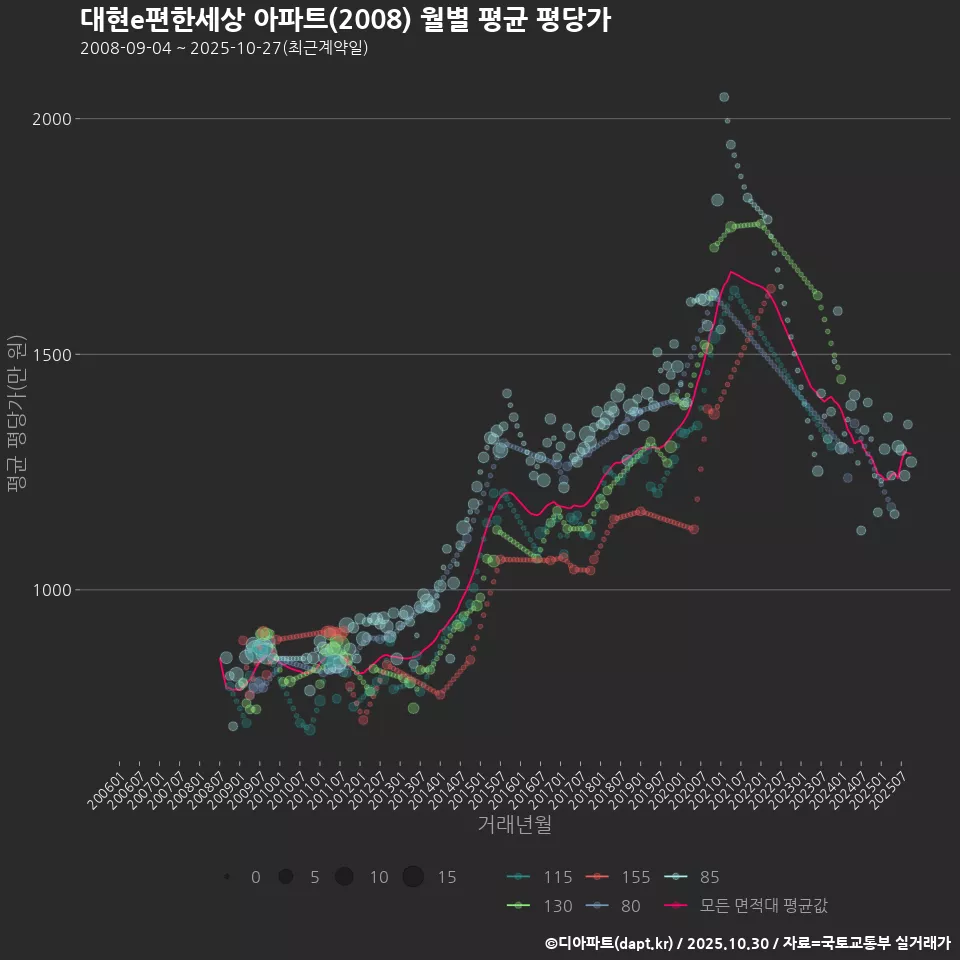 대현e편한세상 아파트(2008) 월별 평균 평당가