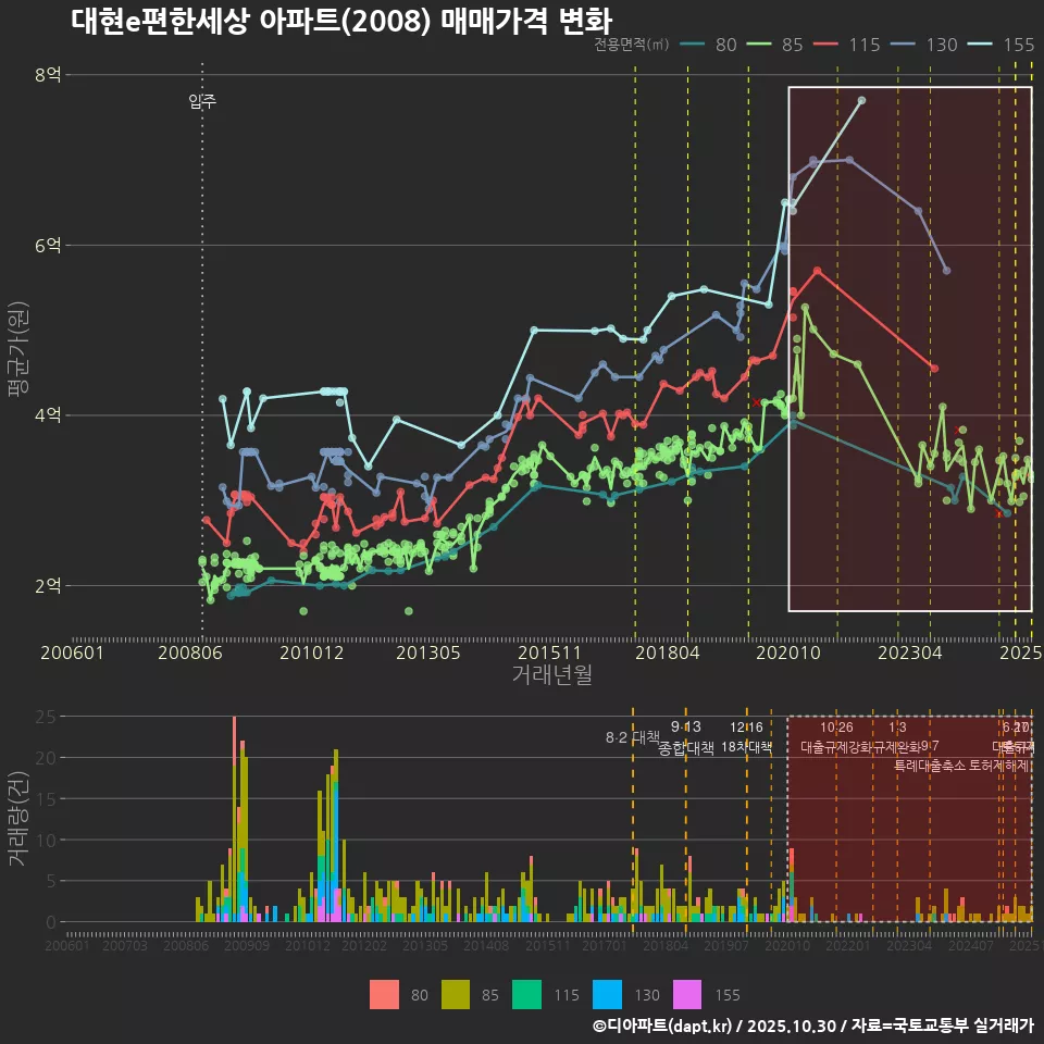대현e편한세상 아파트(2008) 매매가격 변화