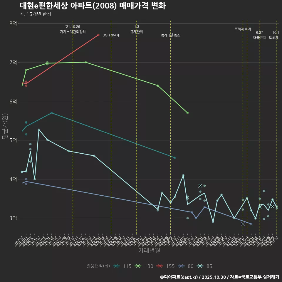 대현e편한세상 아파트(2008) 매매가격 변화
