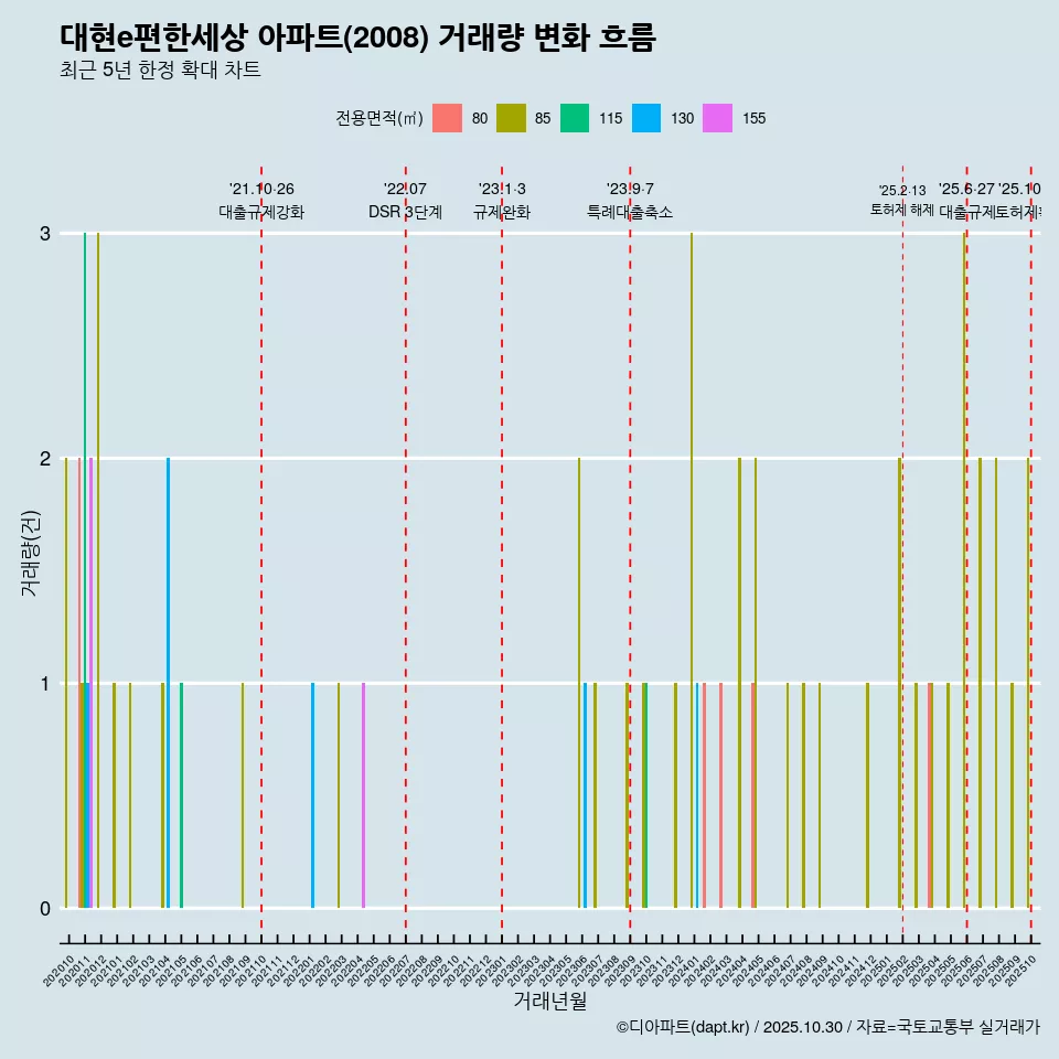 대현e편한세상 아파트(2008) 거래량 변화 흐름