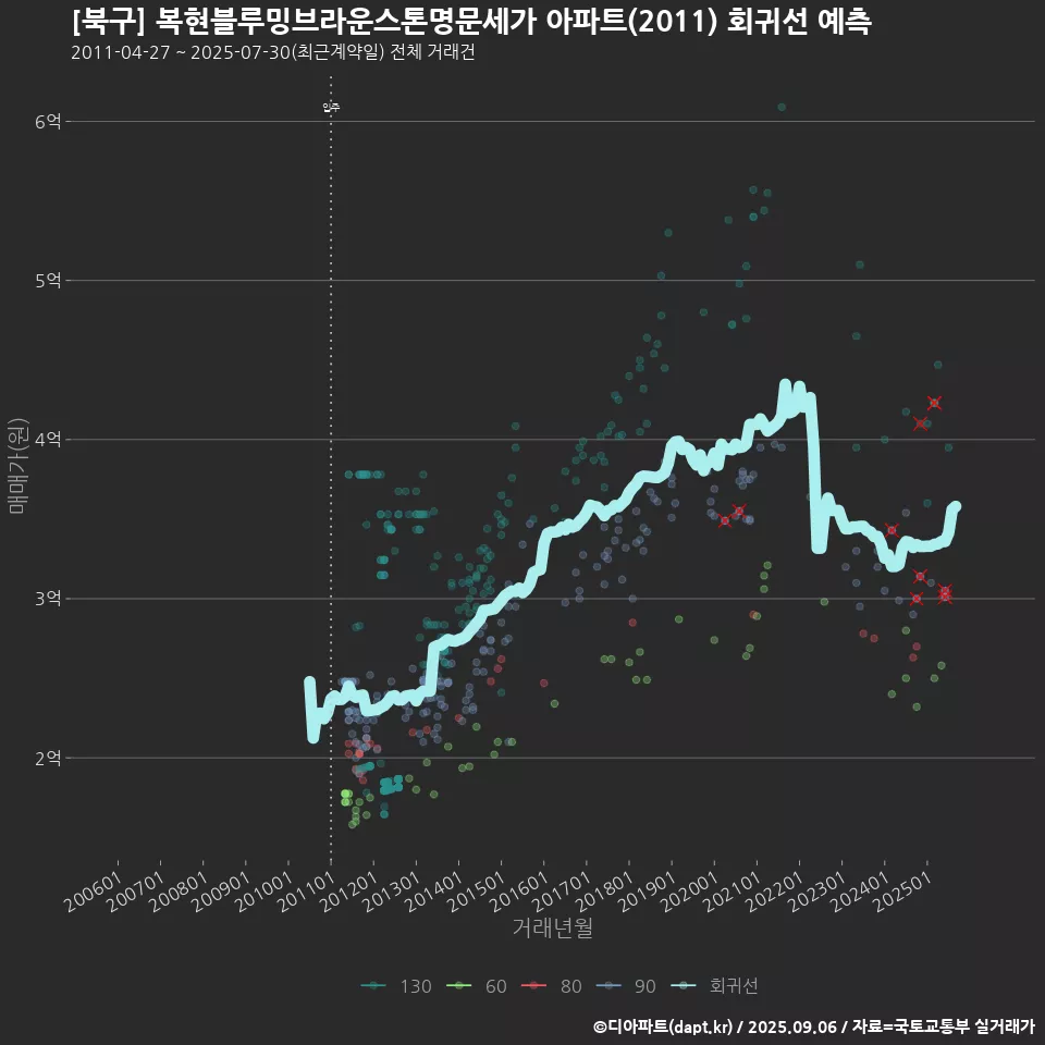 [북구] 복현블루밍브라운스톤명문세가 아파트(2011) 회귀선 예측