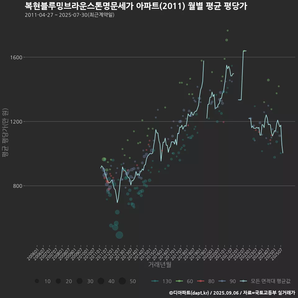 복현블루밍브라운스톤명문세가 아파트(2011) 월별 평균 평당가