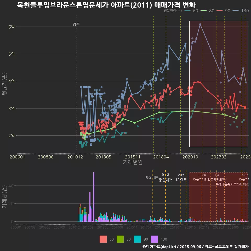복현블루밍브라운스톤명문세가 아파트(2011) 매매가격 변화