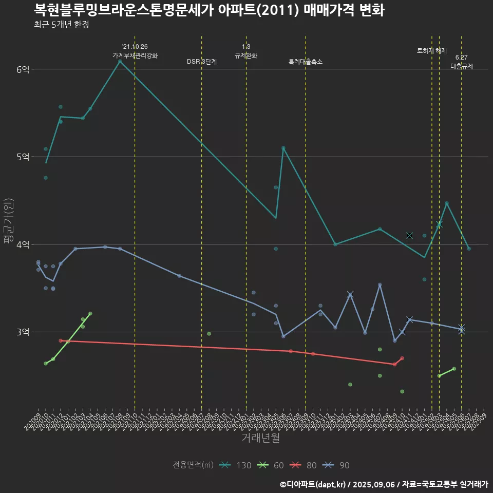 복현블루밍브라운스톤명문세가 아파트(2011) 매매가격 변화
