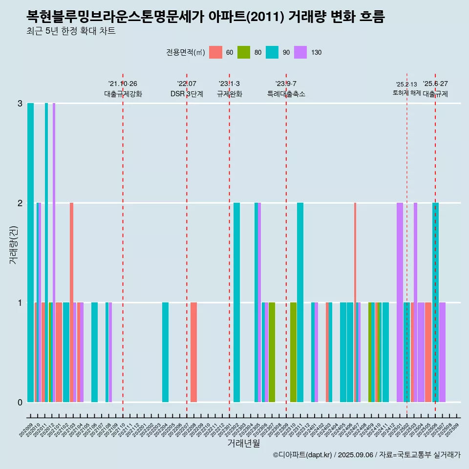 복현블루밍브라운스톤명문세가 아파트(2011) 거래량 변화 흐름