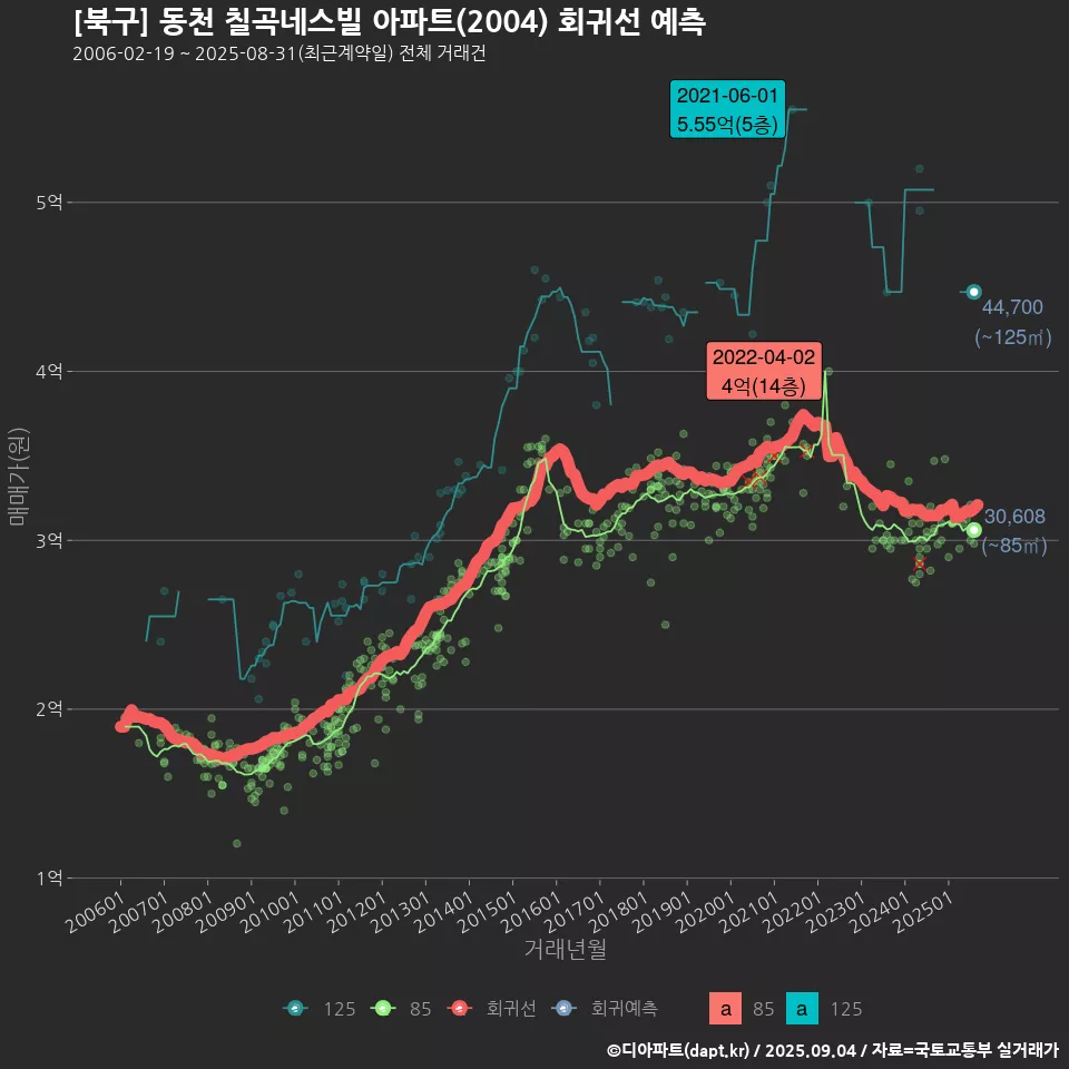 [북구] 동천 칠곡네스빌 아파트(2004) 회귀선 예측