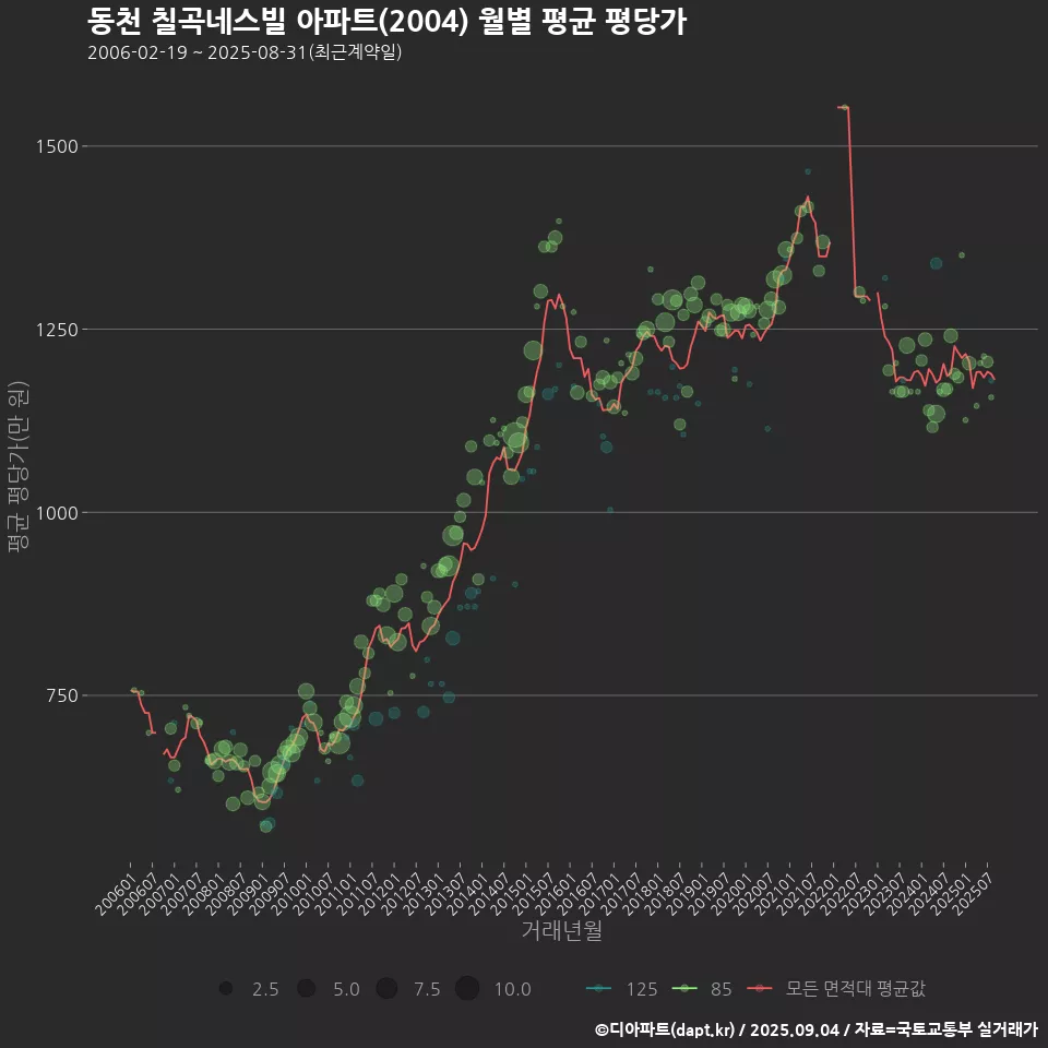 동천 칠곡네스빌 아파트(2004) 월별 평균 평당가