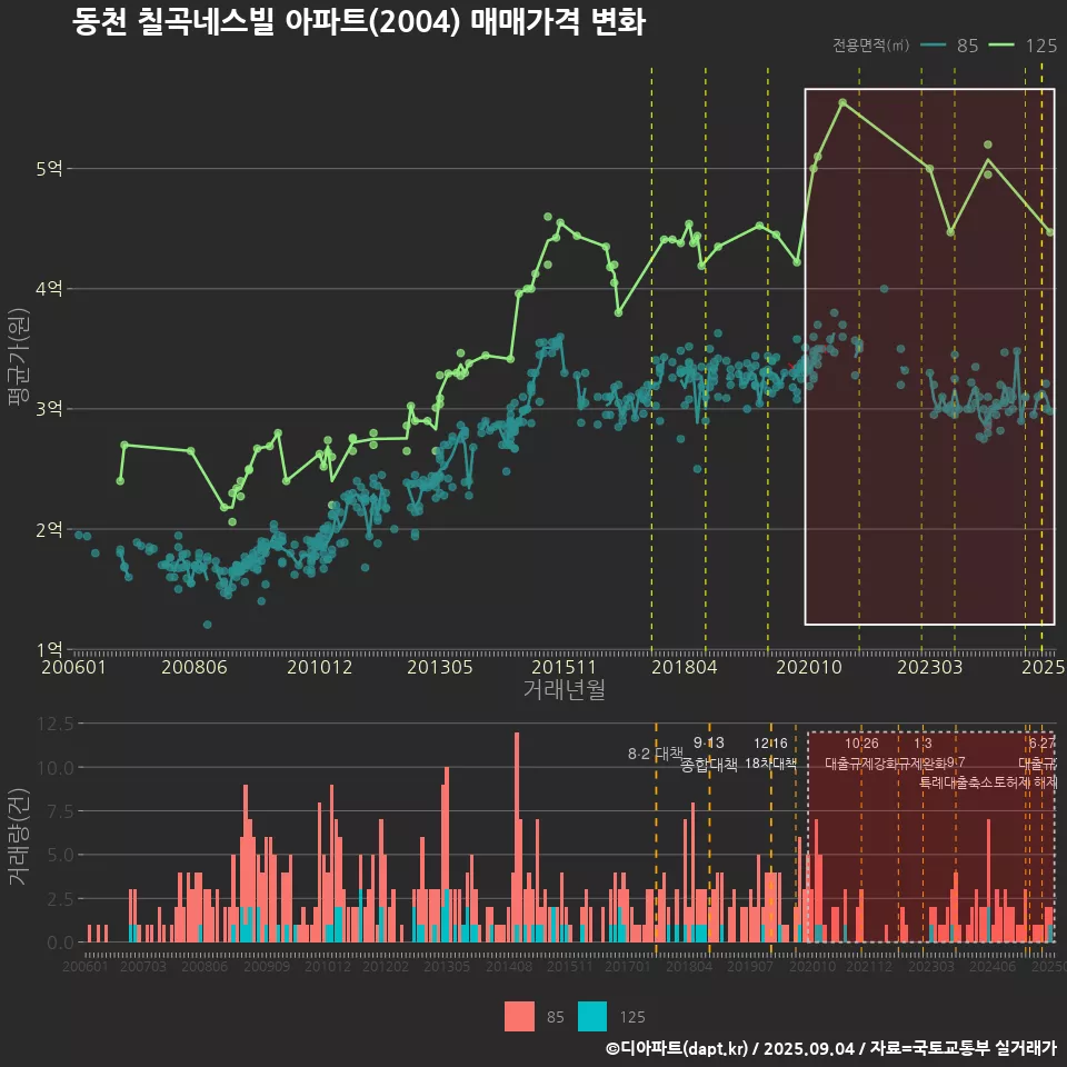 동천 칠곡네스빌 아파트(2004) 매매가격 변화